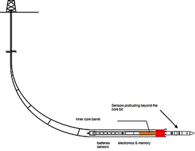 Prinzip der Shuttle-Sonde