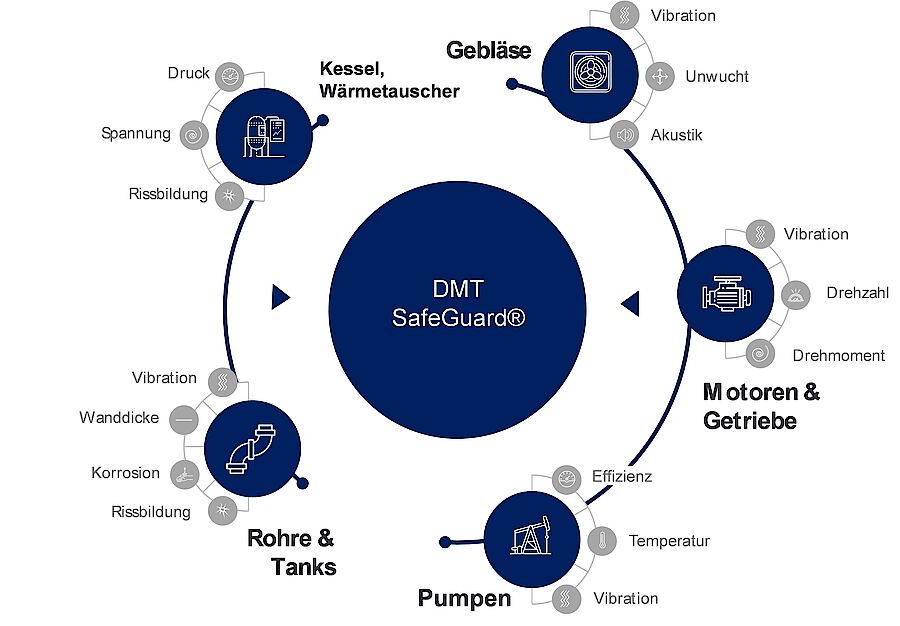 DMT SafeGuard