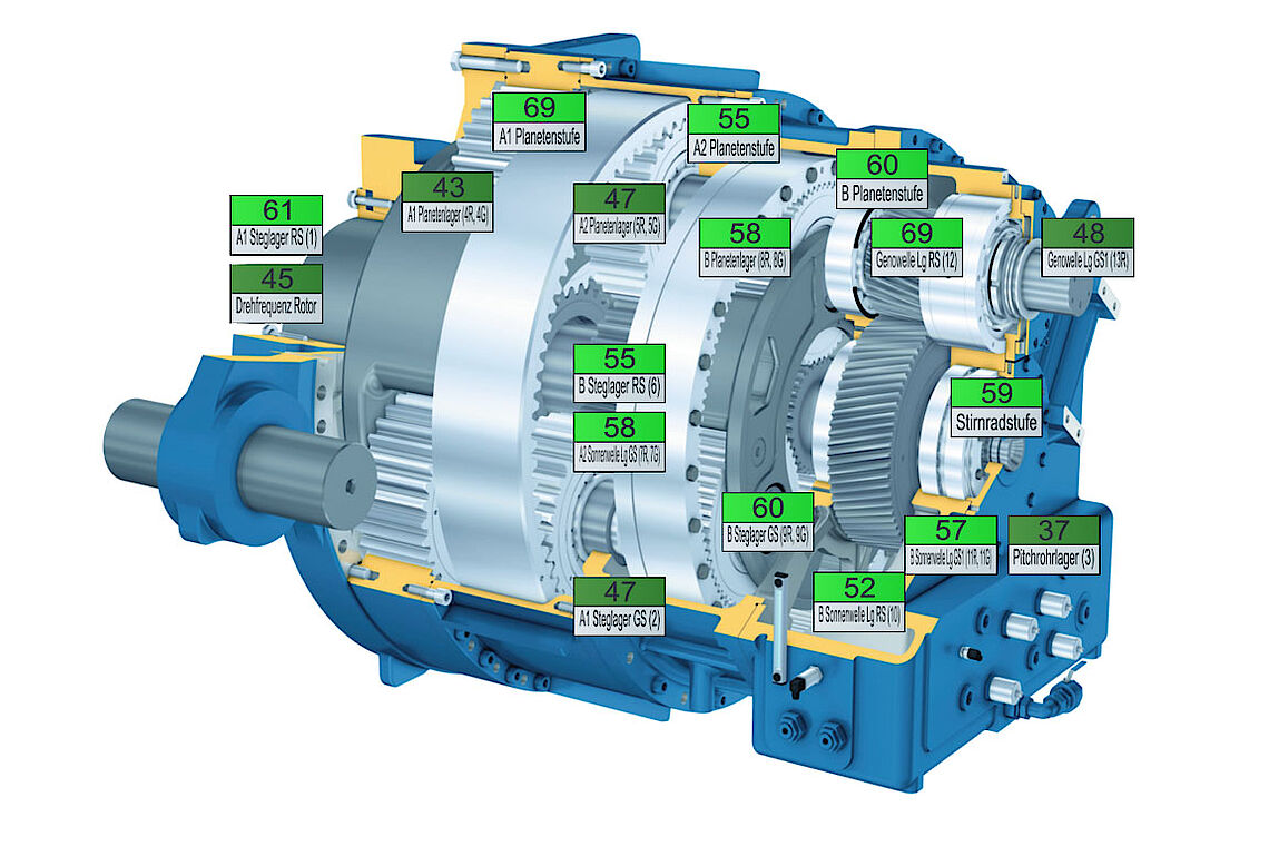 Schäden am Hauptlager, Getriebe oder generator