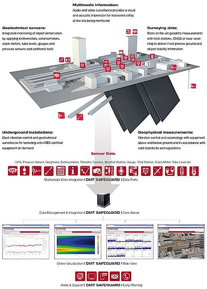 DMT Geomonitoring – Illustration eines Monitoringprojektes