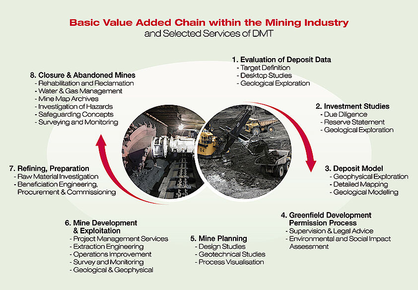Lebenszyklus eines Bergwerks | DMT Group