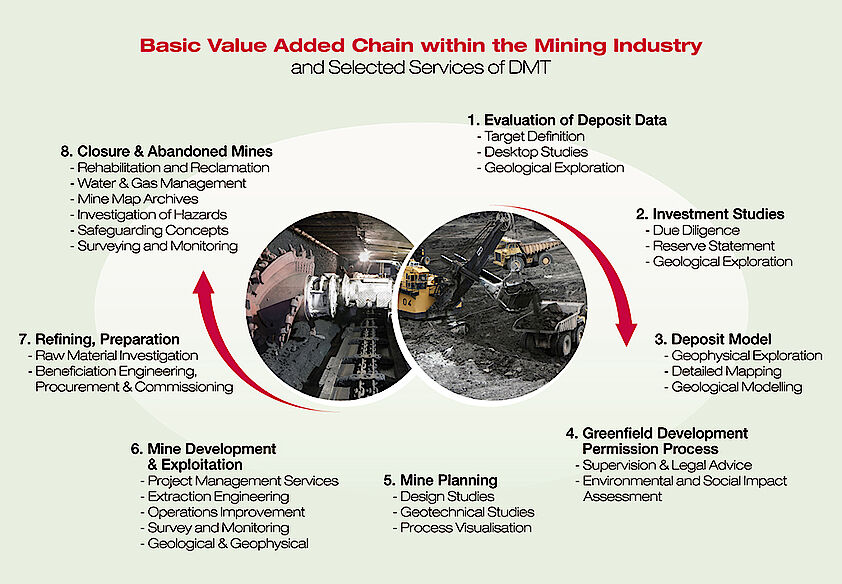 Life cycle of a mine | DMT Group Life cycle of a mine | DMT Group